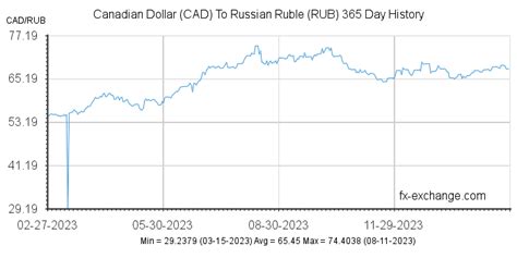 1 cad to rub|Exchange Rate Canadian Dollar to Russian Ruble (Currency。